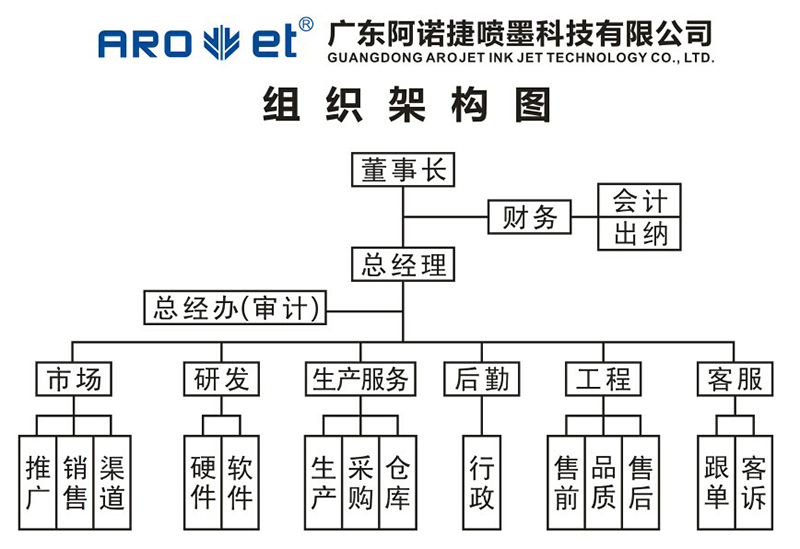 壹定发集团组织架构